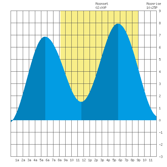 Albatross Anchorage tide chart for Wednesday, September 14, 2022