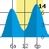Albatross Anchorage tide chart for Wednesday, September 14, 2022