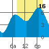 Albatross Anchorage tide chart for Friday, September 16, 2022
