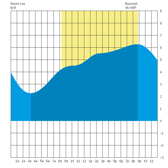 Albatross Anchorage tide chart for Sunday, September 18, 2022