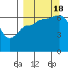 Albatross Anchorage tide chart for Sunday, September 18, 2022