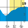 Albatross Anchorage tide chart for Monday, September 19, 2022
