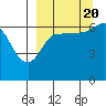 Albatross Anchorage tide chart for Tuesday, September 20, 2022
