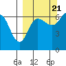 Albatross Anchorage tide chart for Wednesday, September 21, 2022