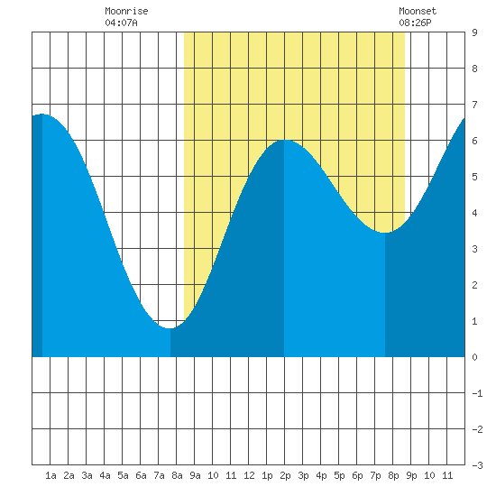 Albatross Anchorage tide chart for Thursday, September 22, 2022