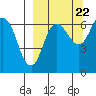 Albatross Anchorage tide chart for Thursday, September 22, 2022