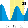 Albatross Anchorage tide chart for Friday, September 23, 2022
