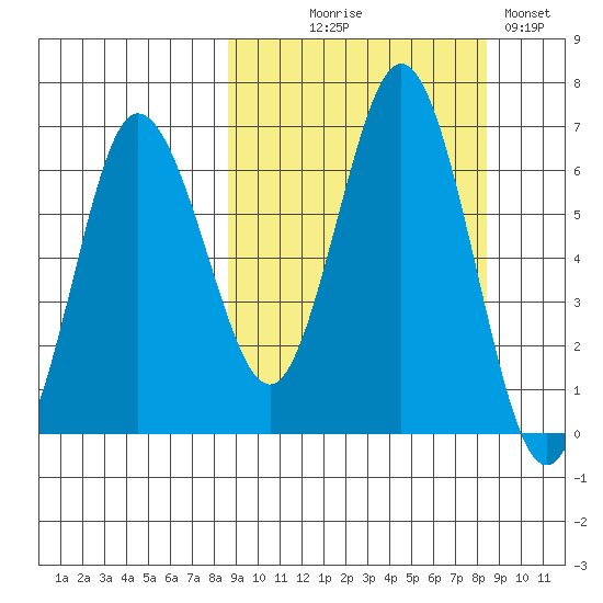 Albatross Anchorage tide chart for Wednesday, September 28, 2022