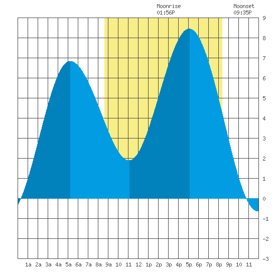 Albatross Anchorage tide chart for Thursday, September 29, 2022