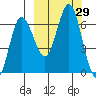Albatross Anchorage tide chart for Thursday, September 29, 2022