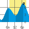 Albatross Anchorage tide chart for Friday, September 2, 2022