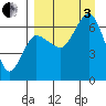Albatross Anchorage tide chart for Saturday, September 3, 2022
