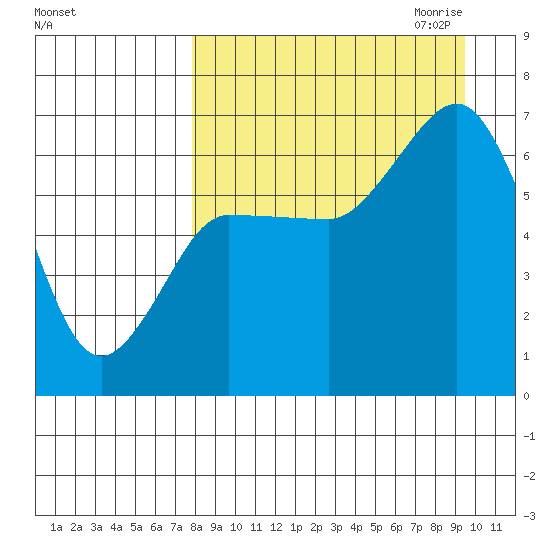 Albatross Anchorage tide chart for Sunday, September 4, 2022