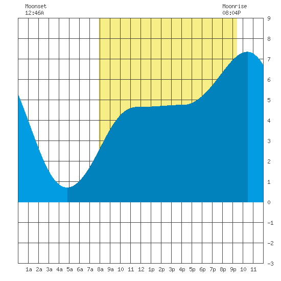 Albatross Anchorage tide chart for Monday, September 5, 2022