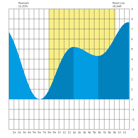 Albatross Anchorage tide chart for Tuesday, September 6, 2022