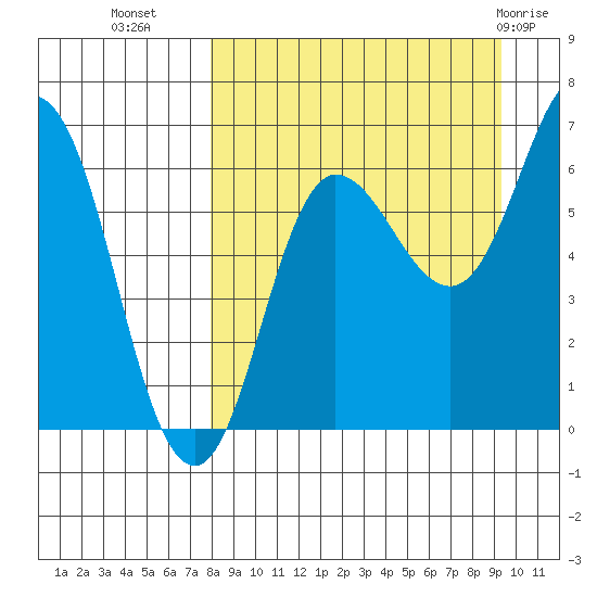 Albatross Anchorage tide chart for Wednesday, September 7, 2022