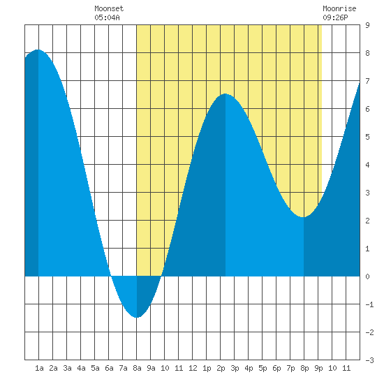 Albatross Anchorage tide chart for Thursday, September 8, 2022