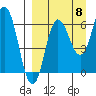Albatross Anchorage tide chart for Thursday, September 8, 2022