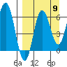 Albatross Anchorage tide chart for Friday, September 9, 2022
