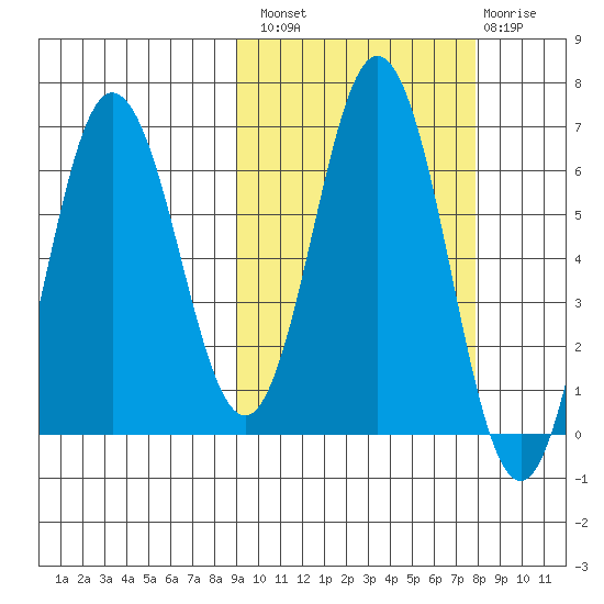 Albatross Anchorage tide chart for Monday, October 10, 2022