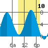 Albatross Anchorage tide chart for Monday, October 10, 2022