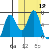 Albatross Anchorage tide chart for Wednesday, October 12, 2022