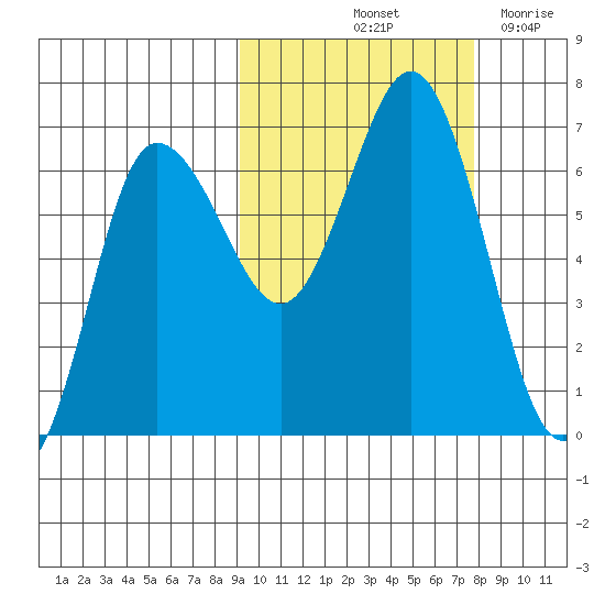 Albatross Anchorage tide chart for Thursday, October 13, 2022
