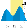 Albatross Anchorage tide chart for Thursday, October 13, 2022