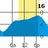 Albatross Anchorage tide chart for Sunday, October 16, 2022