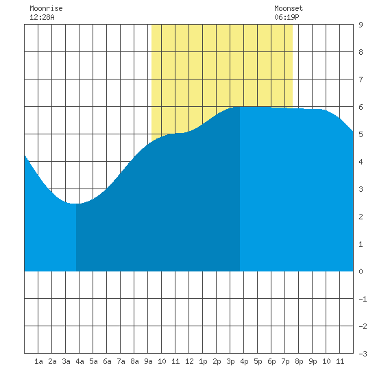 Albatross Anchorage tide chart for Tuesday, October 18, 2022