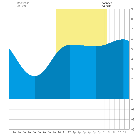 Albatross Anchorage tide chart for Wednesday, October 19, 2022