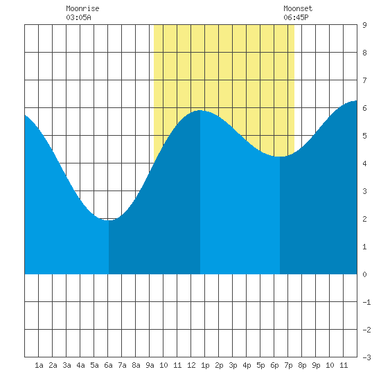 Albatross Anchorage tide chart for Thursday, October 20, 2022