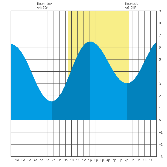 Albatross Anchorage tide chart for Friday, October 21, 2022