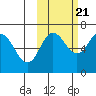 Albatross Anchorage tide chart for Friday, October 21, 2022
