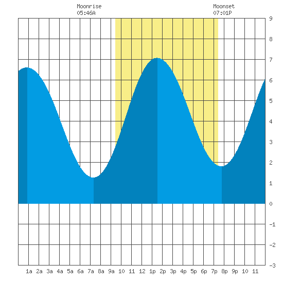Albatross Anchorage tide chart for Saturday, October 22, 2022