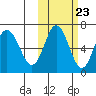 Albatross Anchorage tide chart for Sunday, October 23, 2022