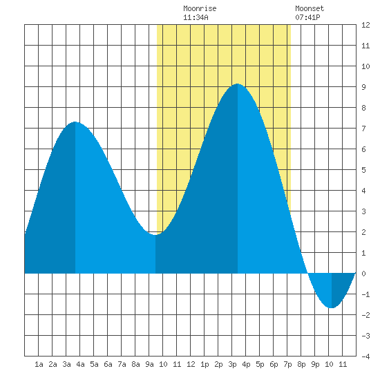 Albatross Anchorage tide chart for Wednesday, October 26, 2022