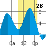 Albatross Anchorage tide chart for Wednesday, October 26, 2022