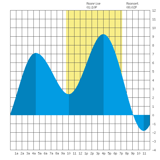 Albatross Anchorage tide chart for Thursday, October 27, 2022