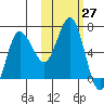 Albatross Anchorage tide chart for Thursday, October 27, 2022