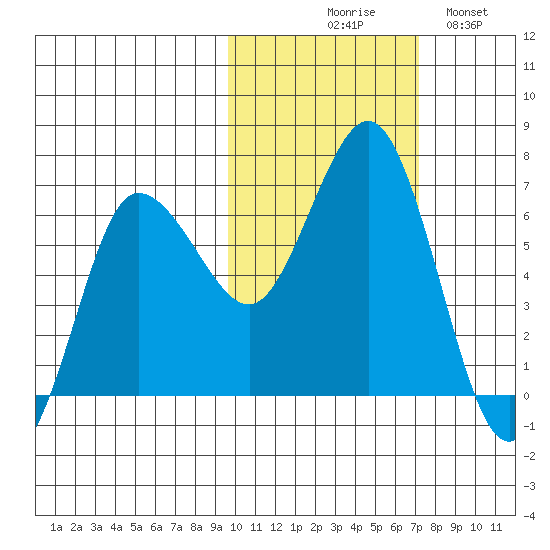 Albatross Anchorage tide chart for Friday, October 28, 2022