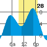 Albatross Anchorage tide chart for Friday, October 28, 2022