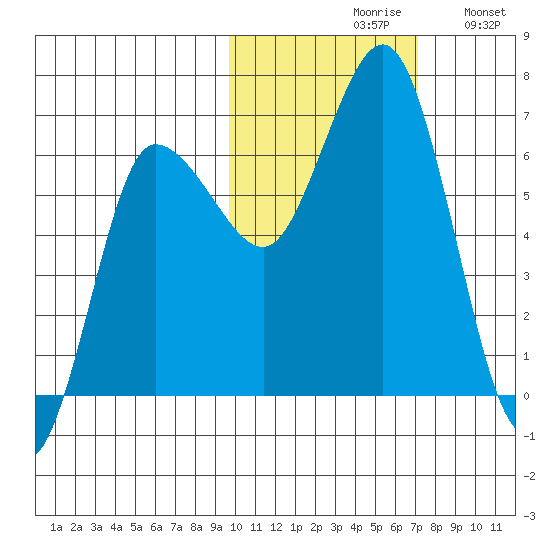 Albatross Anchorage tide chart for Saturday, October 29, 2022