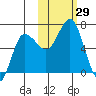 Albatross Anchorage tide chart for Saturday, October 29, 2022