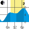 Albatross Anchorage tide chart for Sunday, October 2, 2022