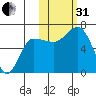 Albatross Anchorage tide chart for Monday, October 31, 2022