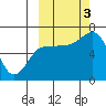 Albatross Anchorage tide chart for Monday, October 3, 2022
