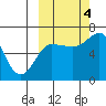 Albatross Anchorage tide chart for Tuesday, October 4, 2022