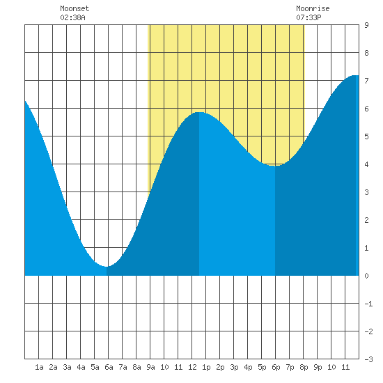 Albatross Anchorage tide chart for Wednesday, October 5, 2022