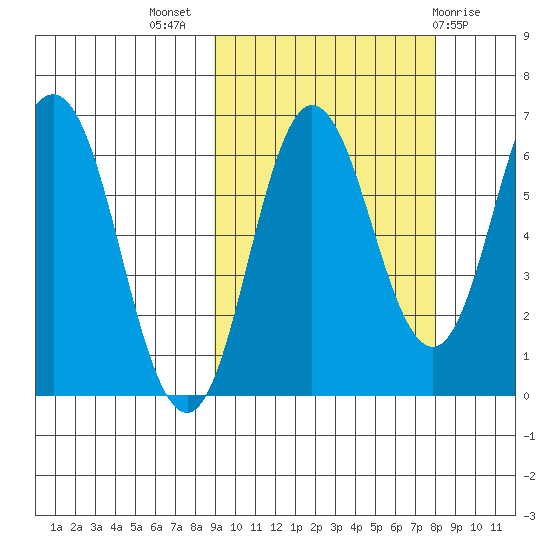 Albatross Anchorage tide chart for Friday, October 7, 2022